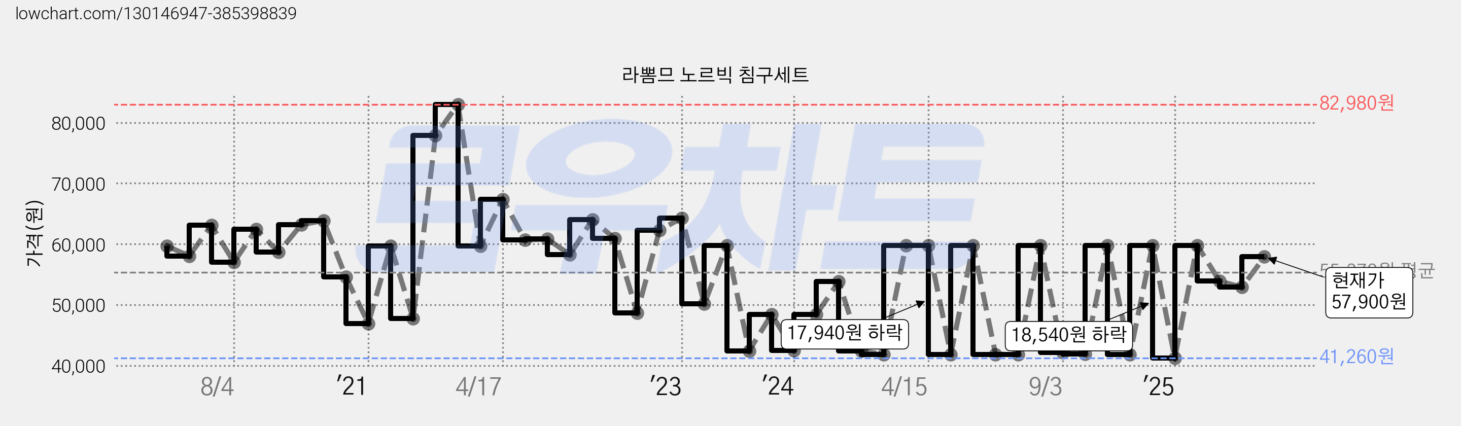 라뽐므 노르빅 침구세트 가격 변동 차트, 현재가 57,900원, 관측 최저가 17,940원