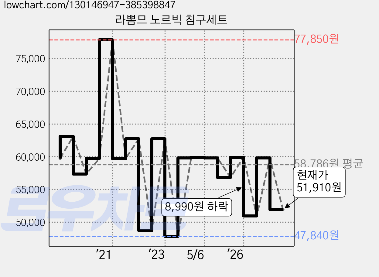 라뽐므 노르빅 침구세트 가격 변동 차트, 현재가 51,910원, 관측 최저가 47,720원