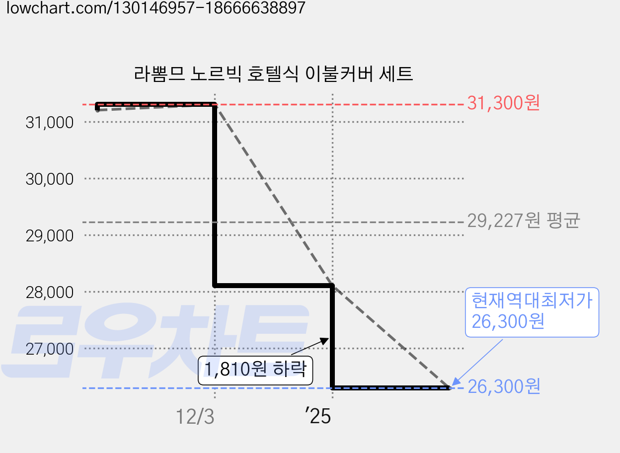 라뽐므 노르빅 호텔식 이불커버 세트 가격 변동 차트, 현재가 26,300원, 역대최저가