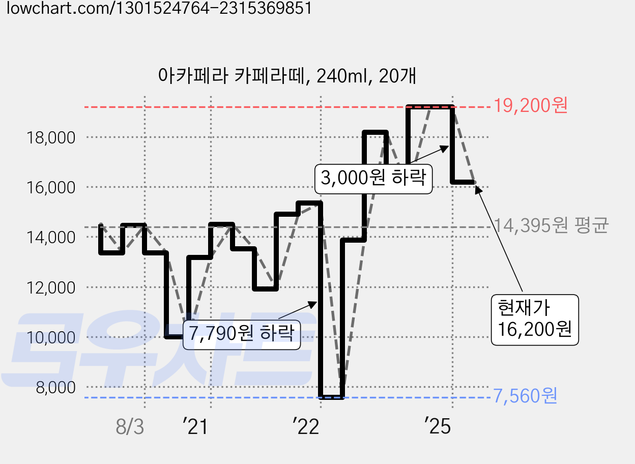아카페라 카페라떼, 240ml, 20개 가격 변동 차트, 현재가 16,200원, 관측 최저가 7,560원