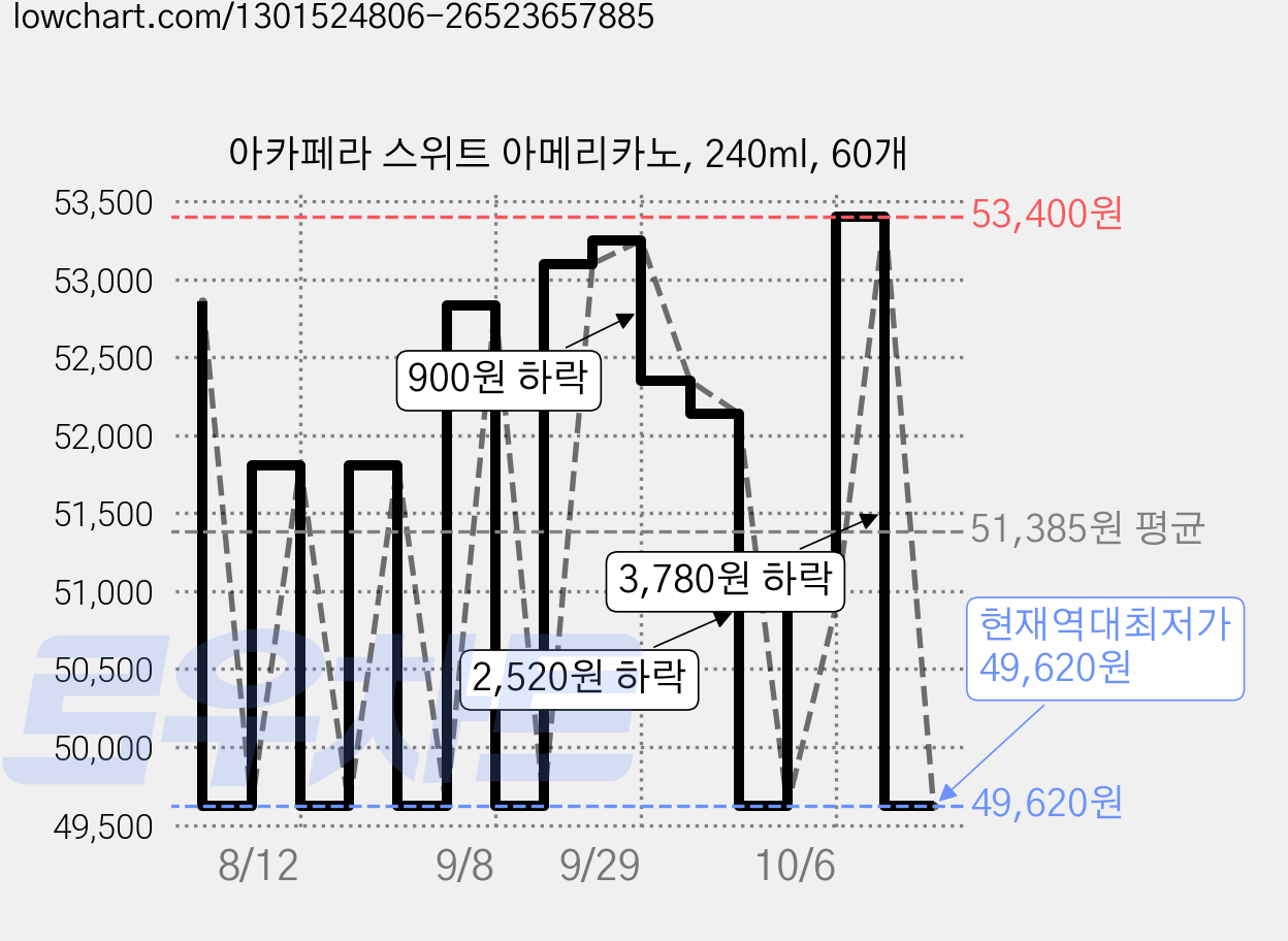 아카페라 스위트 아메리카노, 240ml, 60개 가격 변동 차트, 현재가 49,620원, 역대최저가