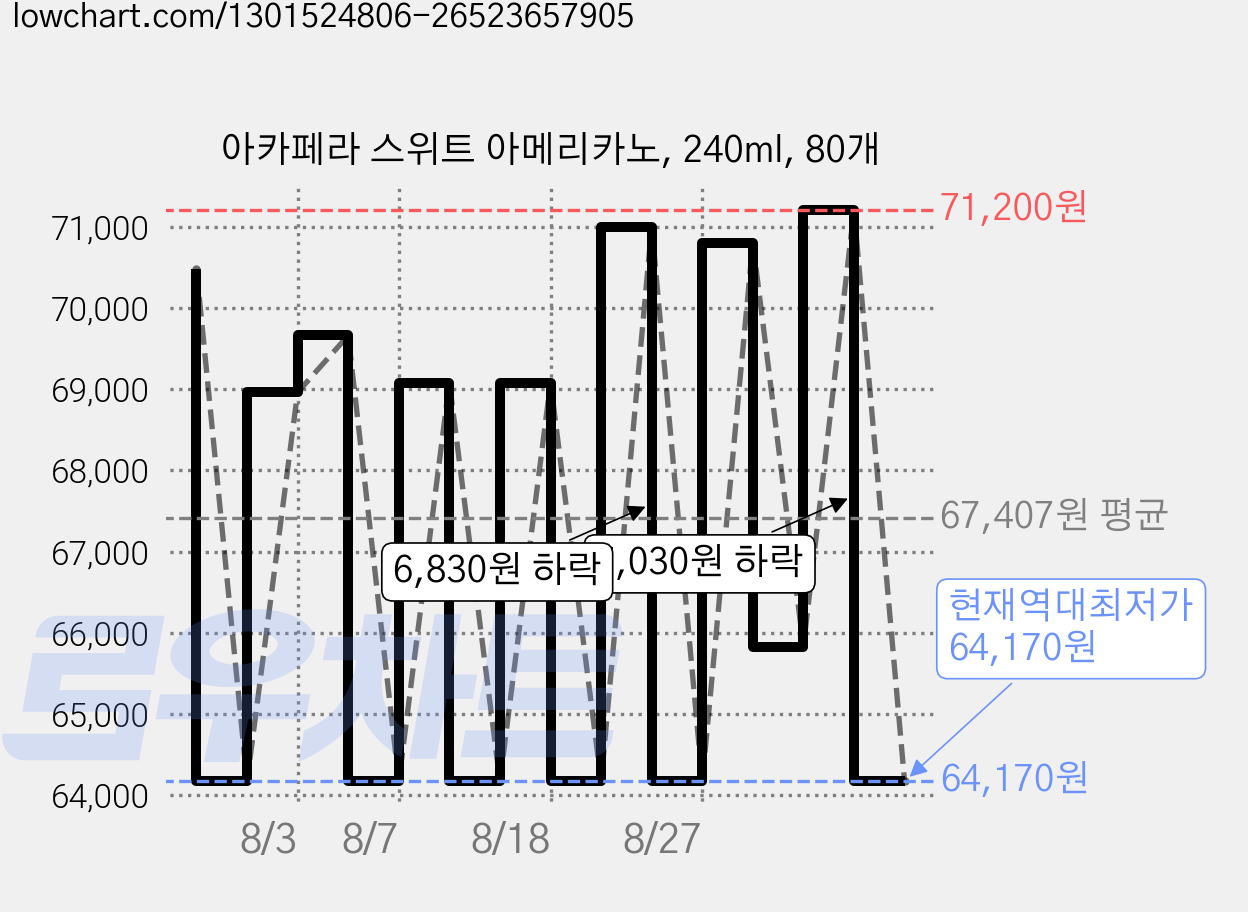 아카페라 스위트 아메리카노, 240ml, 80개 가격 변동 차트, 현재가 64,170원, 역대최저가