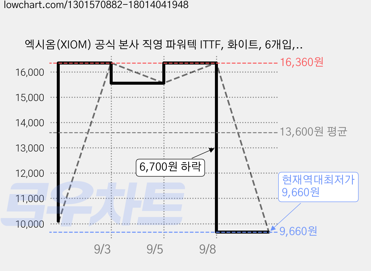 엑시옴(XIOM) 공식 본사 직영 파워텍 ITTF, 화이트, 6개입, 1개 가격 변동 차트, 현재가 9,660원, 역대최저가