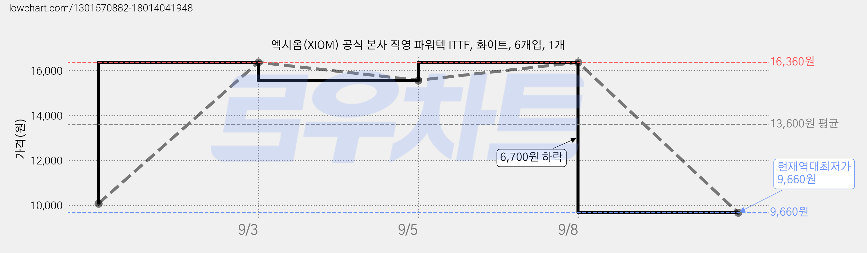 엑시옴(XIOM) 공식 본사 직영 파워텍 ITTF, 화이트, 6개입, 1개 가격 변동 차트, 현재가 9,660원, 역대최저가