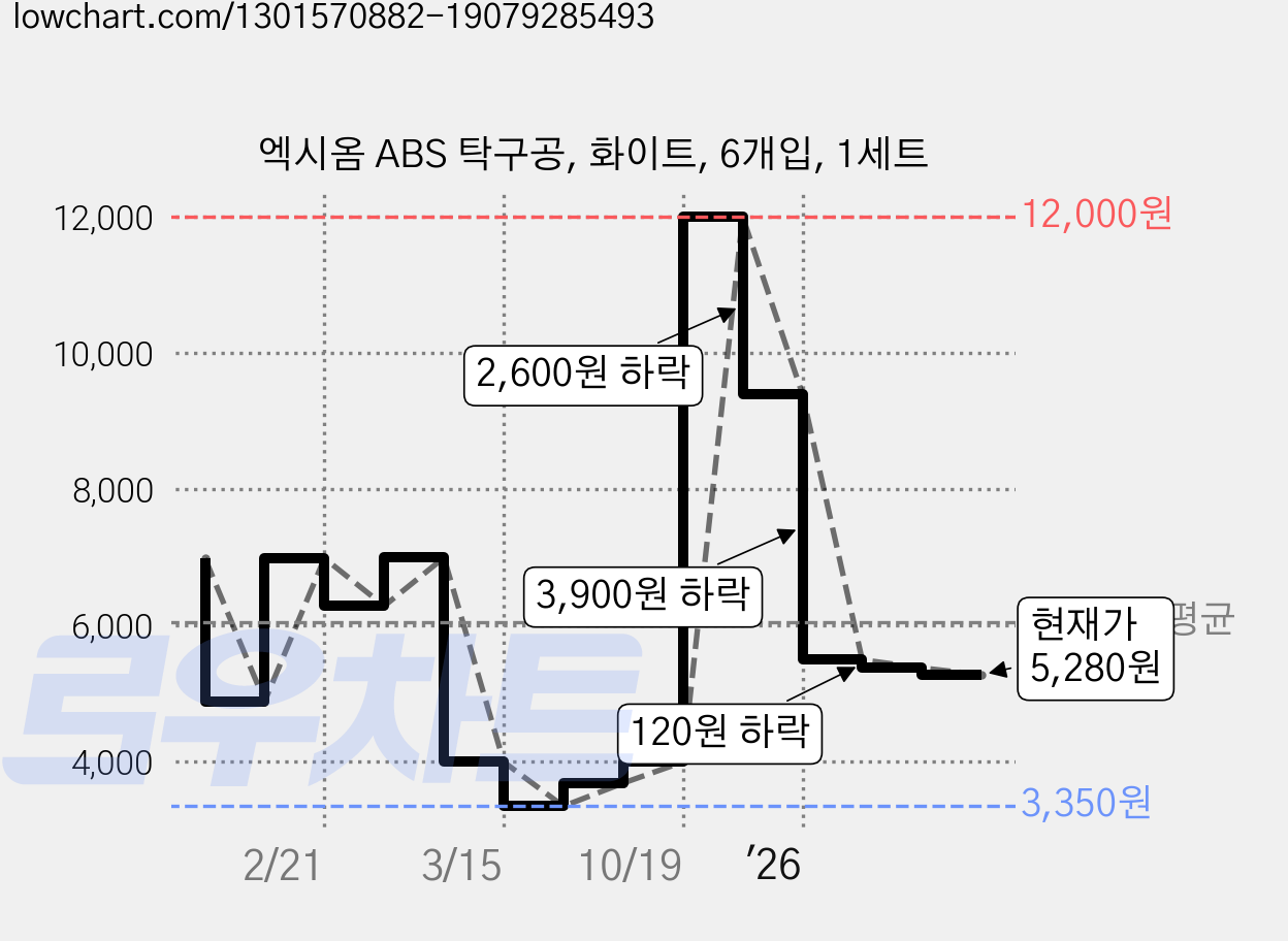 엑시옴 ABS 탁구공, 화이트, 6개입, 1세트 가격 변동 차트, 현재가 5,280원, 관측 최저가 3,350원