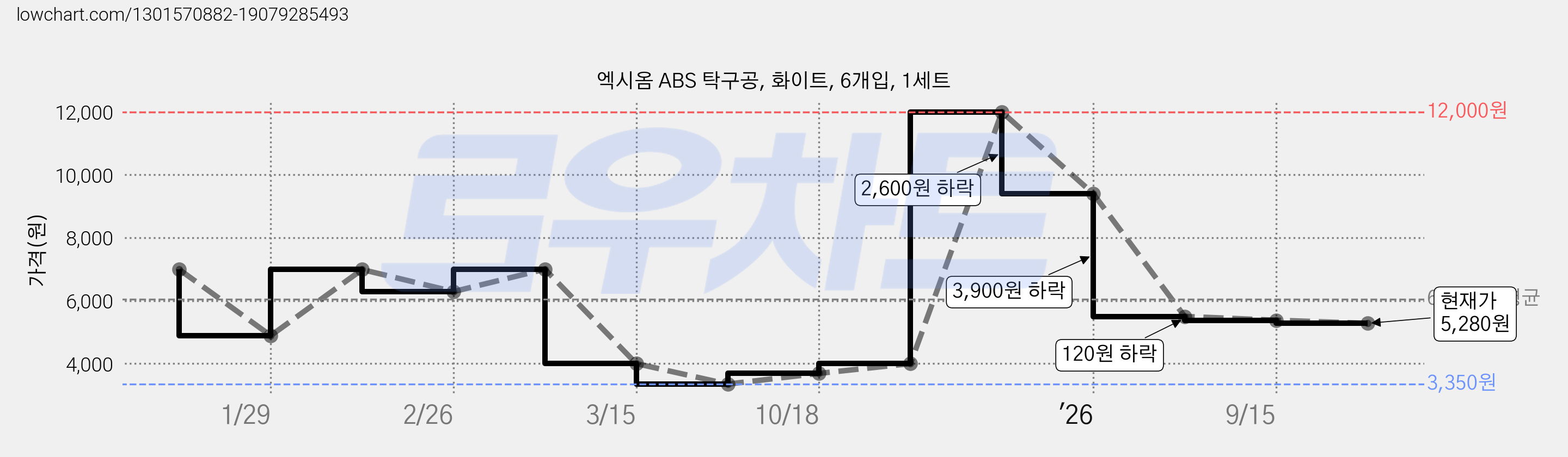 엑시옴 ABS 탁구공, 화이트, 6개입, 1세트 가격 변동 차트, 현재가 5,280원, 관측 최저가 3,350원