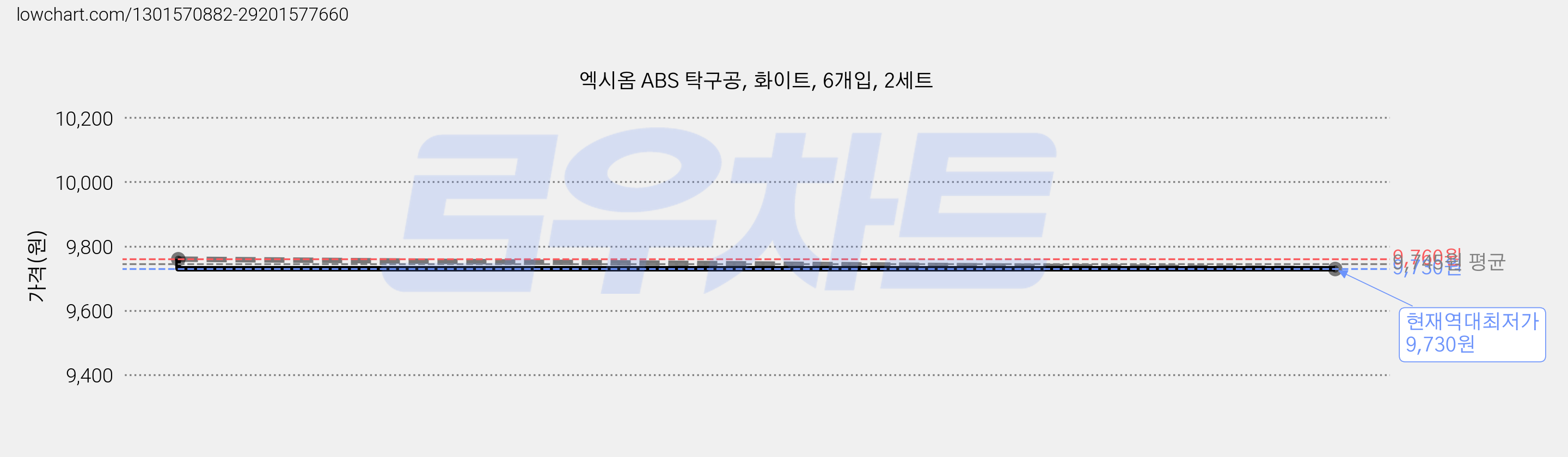 엑시옴 ABS 탁구공, 화이트, 6개입, 2세트 가격 변동 차트, 현재가 9,730원, 역대최저가