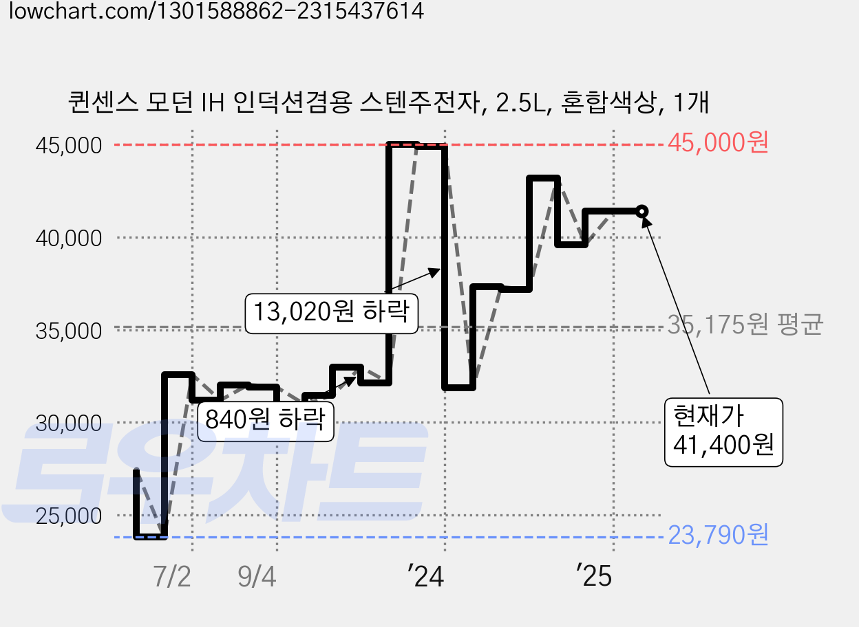 퀸센스 모던 IH 인덕션겸용 스텐주전자, 2.5L, 혼합색상, 1개 가격 변동 차트, 현재가 41,400원, 역대최저가