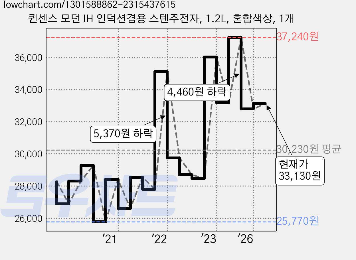 퀸센스 모던 IH 인덕션겸용 스텐주전자, 1.2L, 혼합색상, 1개 가격 변동 차트, 현재가 33,130원, 관측 최저가 25,770원