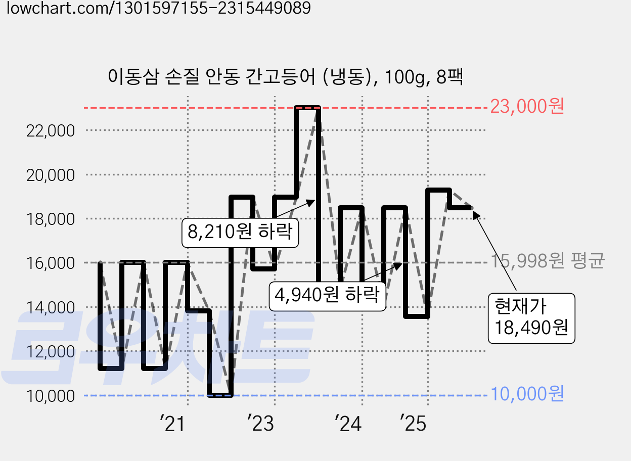 이동삼 손질 안동 간고등어 (냉동), 100g, 8팩 가격 변동 차트, 현재가 18,490원, 관측 최저가 10,000원