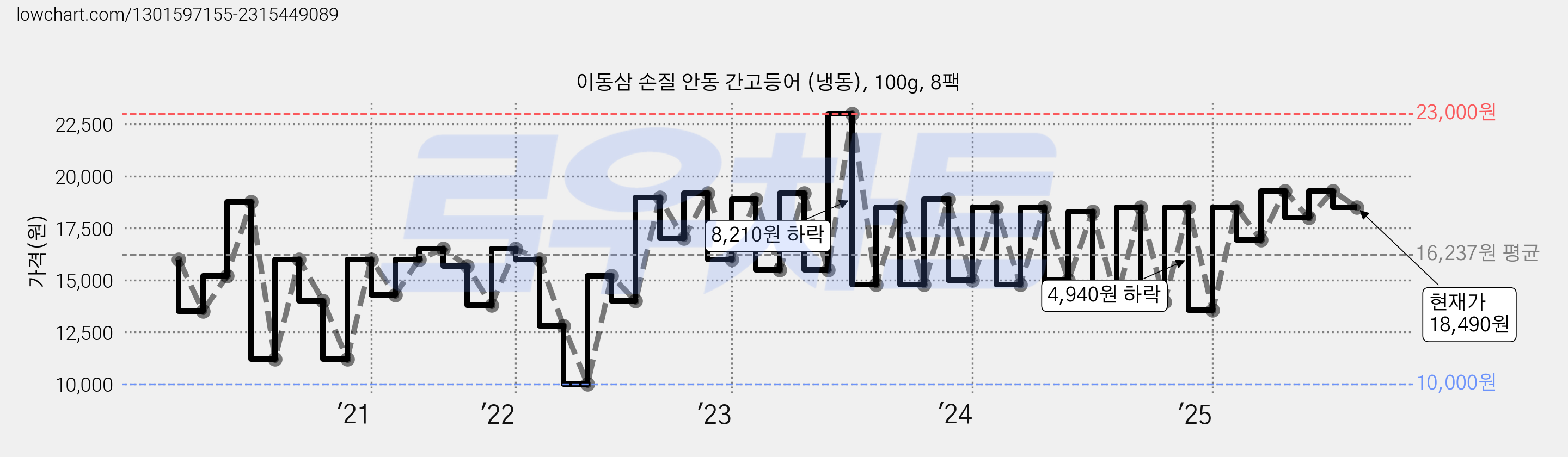 이동삼 손질 안동 간고등어 (냉동), 100g, 8팩 가격 변동 차트, 현재가 18,490원, 관측 최저가 10,000원