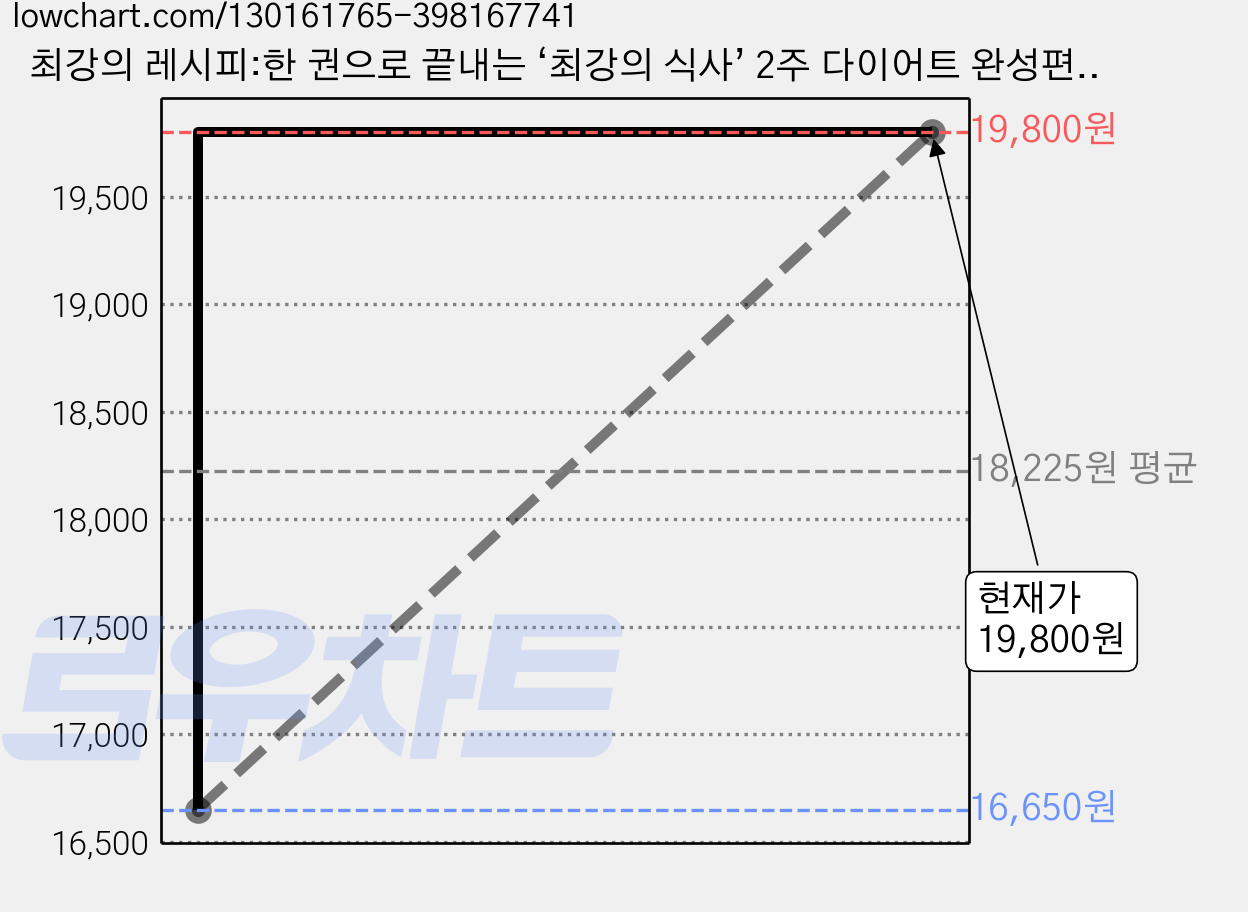 최강의 레시피:한 권으로 끝내는 ‘최강의 식사’ 2주 다이어트 완성편, 앵글북스, 데이브 아스프리 저 가격 변동 차트, 현재가 19,800원, 관측 최저가 16,650원