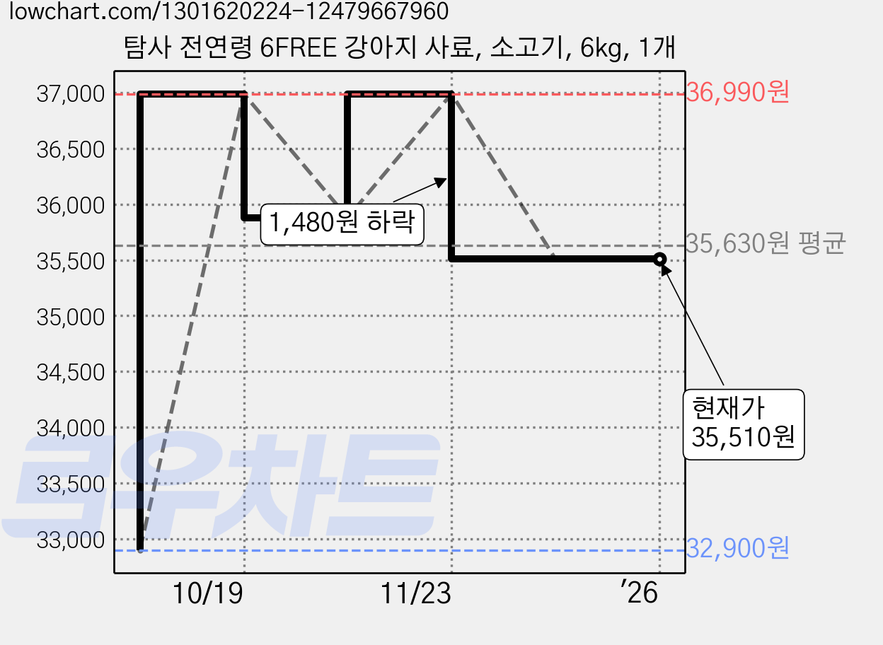 탐사 전연령 6FREE 강아지 사료, 소고기, 6kg, 1개 가격 변동 차트, 현재가 35,510원, 역대최저가