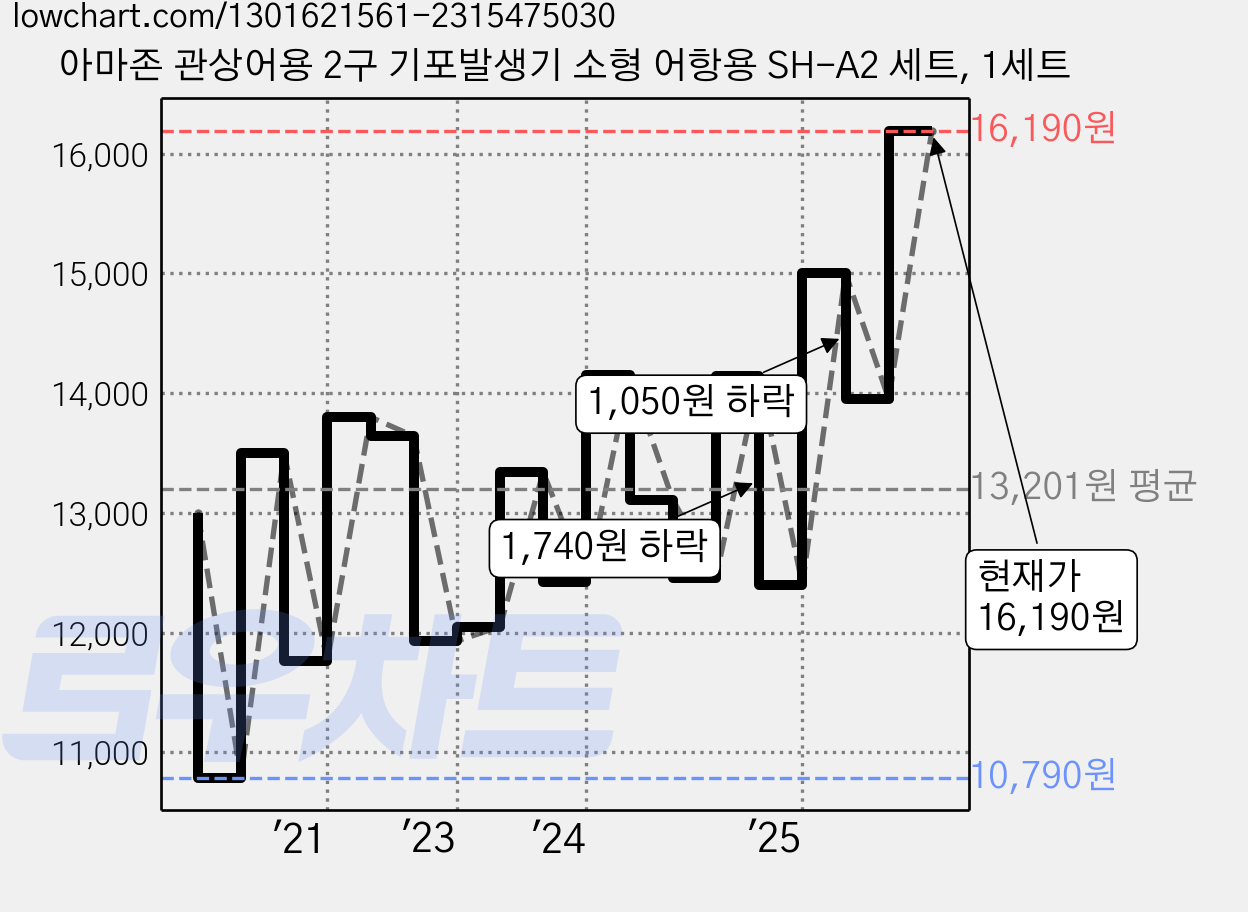 아마존 관상어용 2구 기포발생기 소형 어항용 SH-A2 세트, 1세트 가격 변동 차트, 현재가 15,530원, 관측 최저가 10,790원