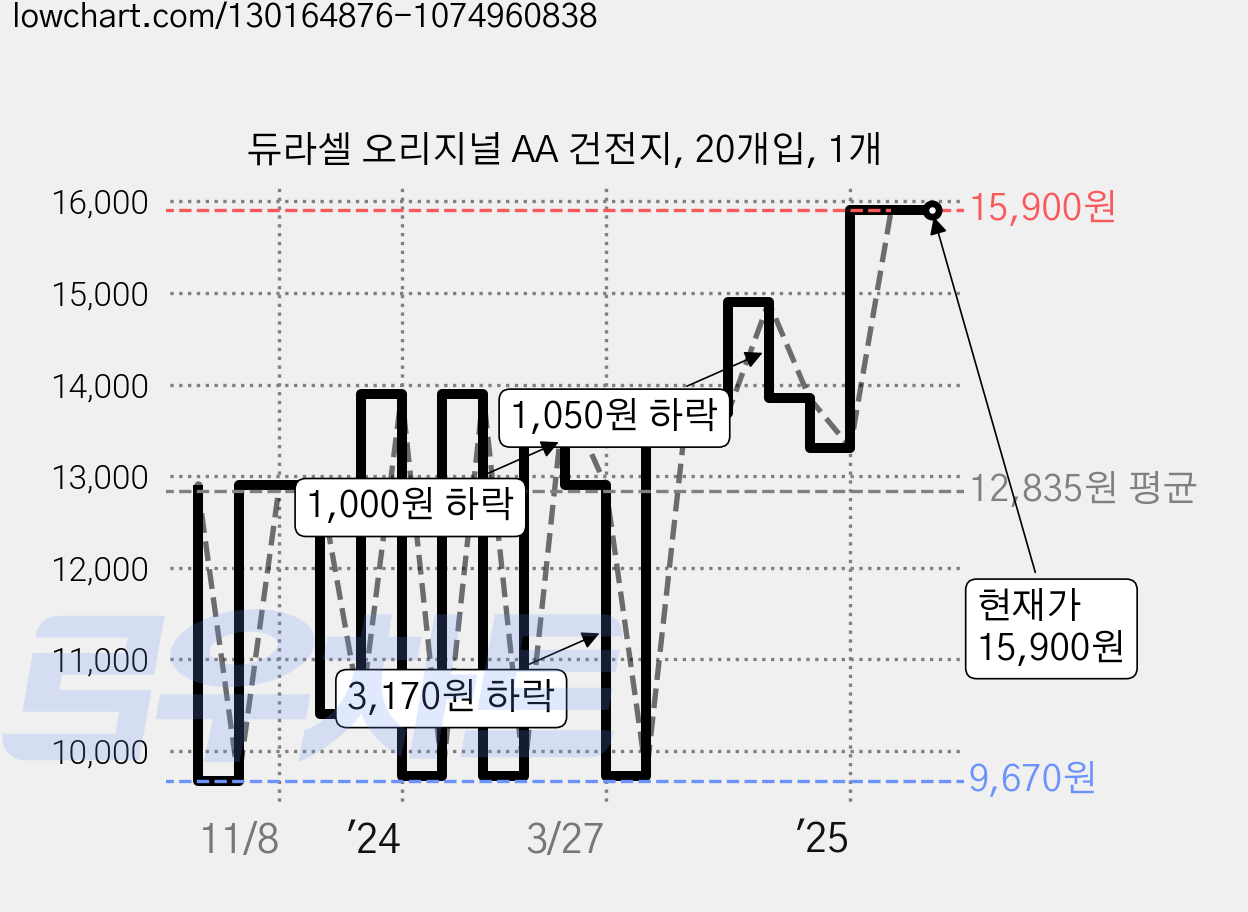 듀라셀 오리지널 AA 건전지, 20개입, 1개 가격 변동 차트, 현재가 15,900원, 관측 최저가 9,030원