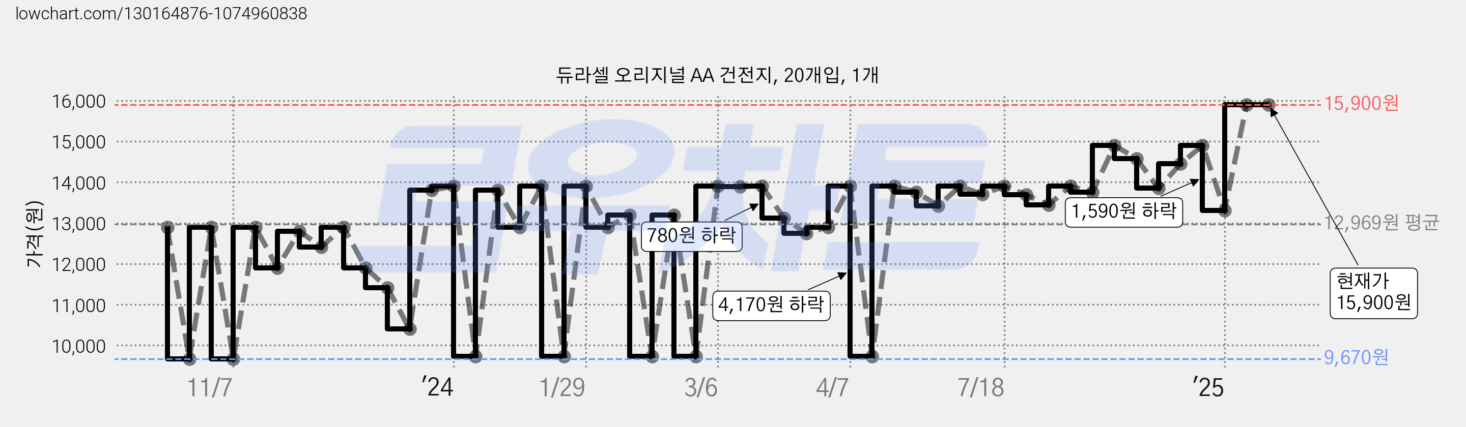 듀라셀 오리지널 AA 건전지, 20개입, 1개 가격 변동 차트, 현재가 15,900원, 관측 최저가 9,030원