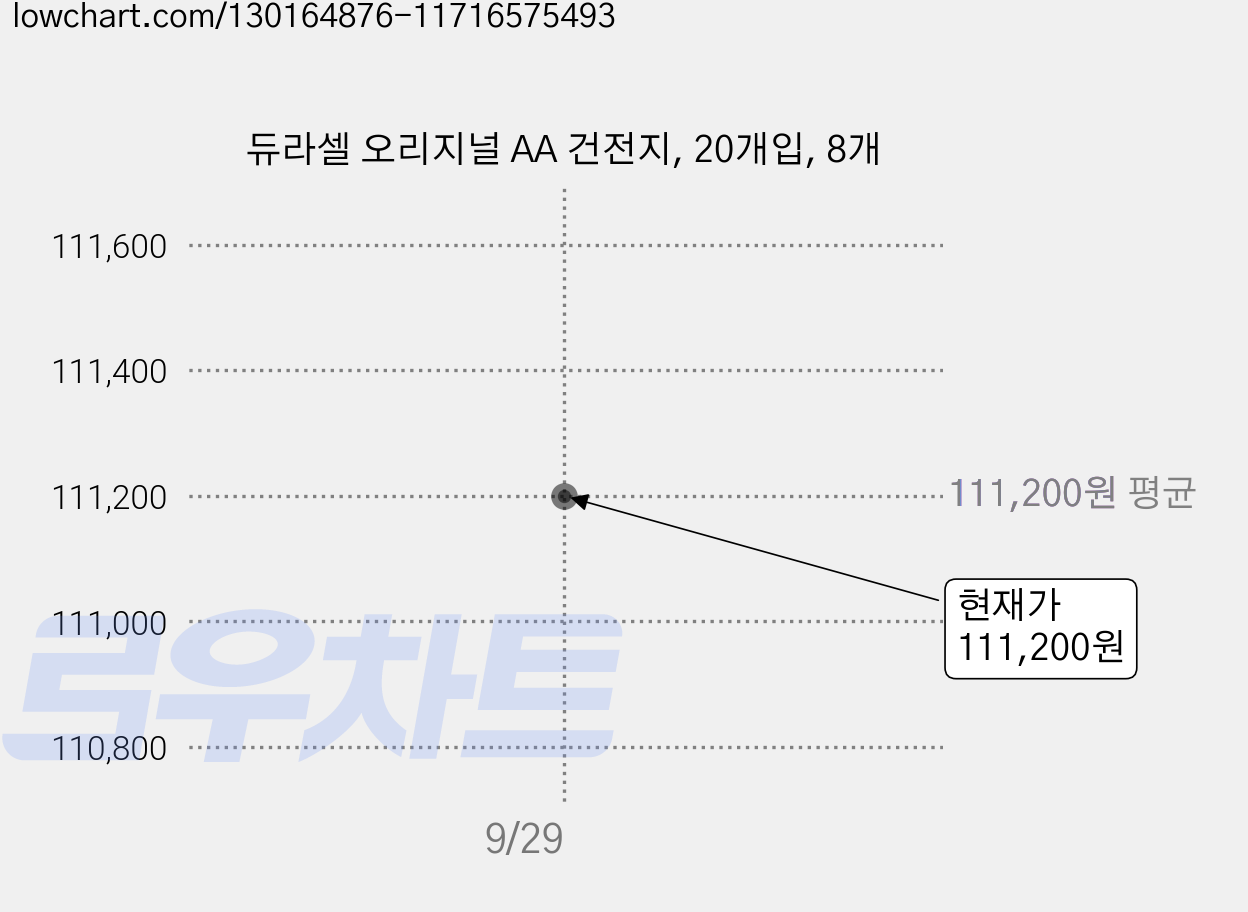 듀라셀 오리지널 AA 건전지, 20개입, 8개 가격 변동 차트, 현재가 111,200원, 관측 최저가 109,070원