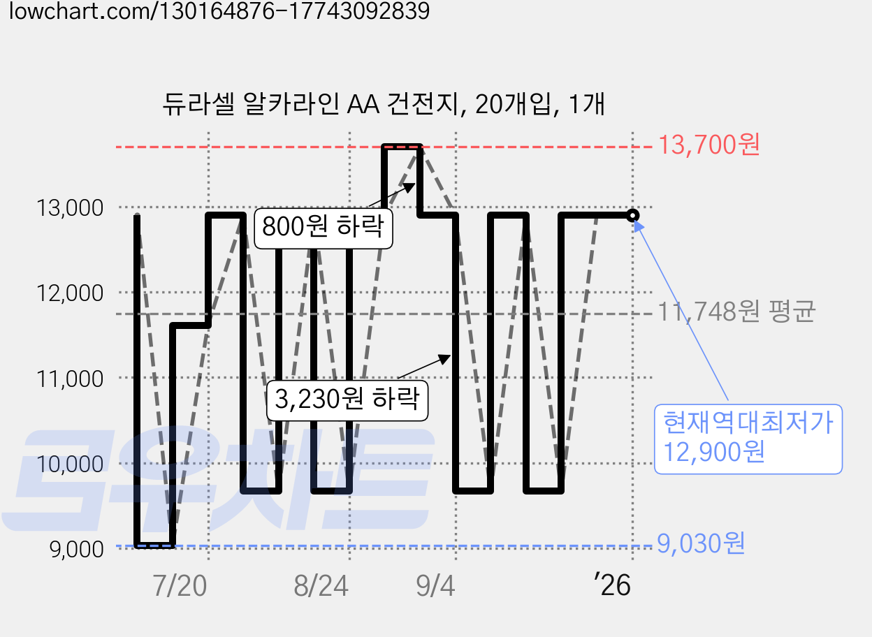 듀라셀 알카라인 AA 건전지, 20개입, 1개 가격 변동 차트, 현재가 12,900원, 역대최저가