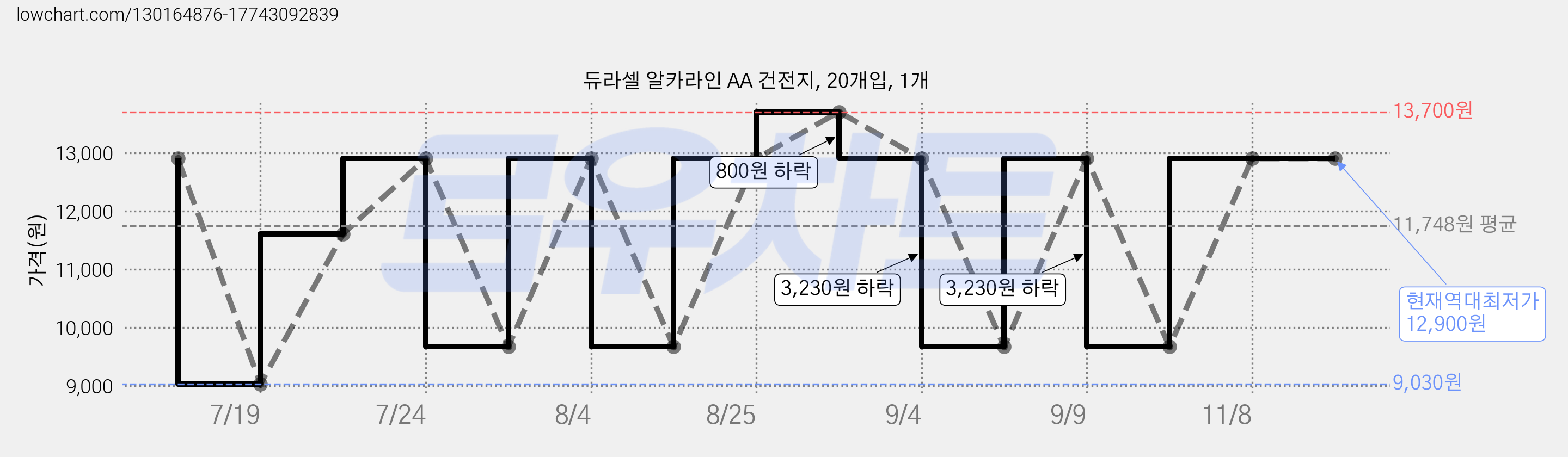 듀라셀 알카라인 AA 건전지, 20개입, 1개 가격 변동 차트, 현재가 12,900원, 역대최저가