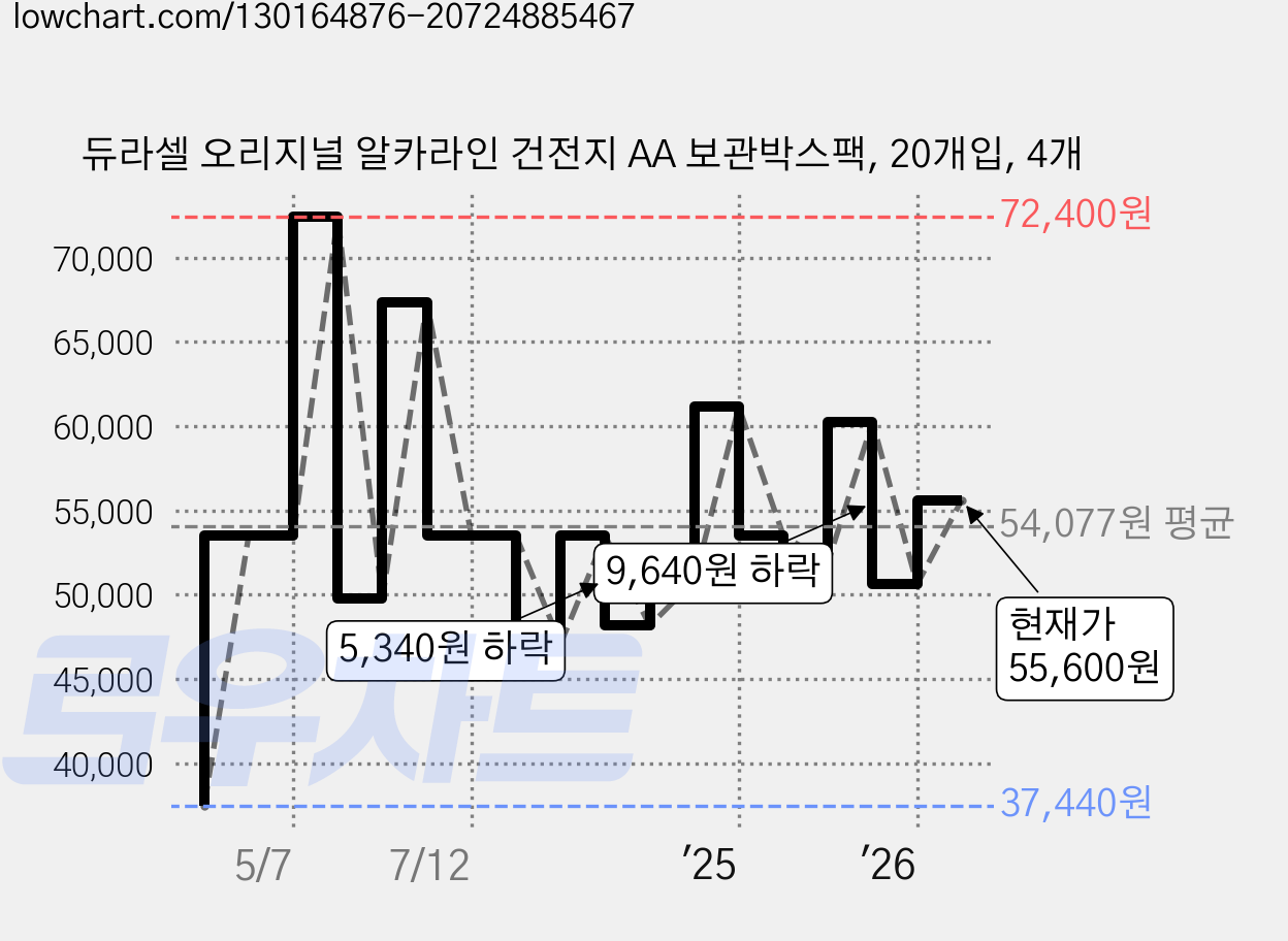 듀라셀 오리지널 알카라인 건전지 AA 보관박스팩, 20개입, 4개 가격 변동 차트, 현재가 55,600원, 관측 최저가 37,440원