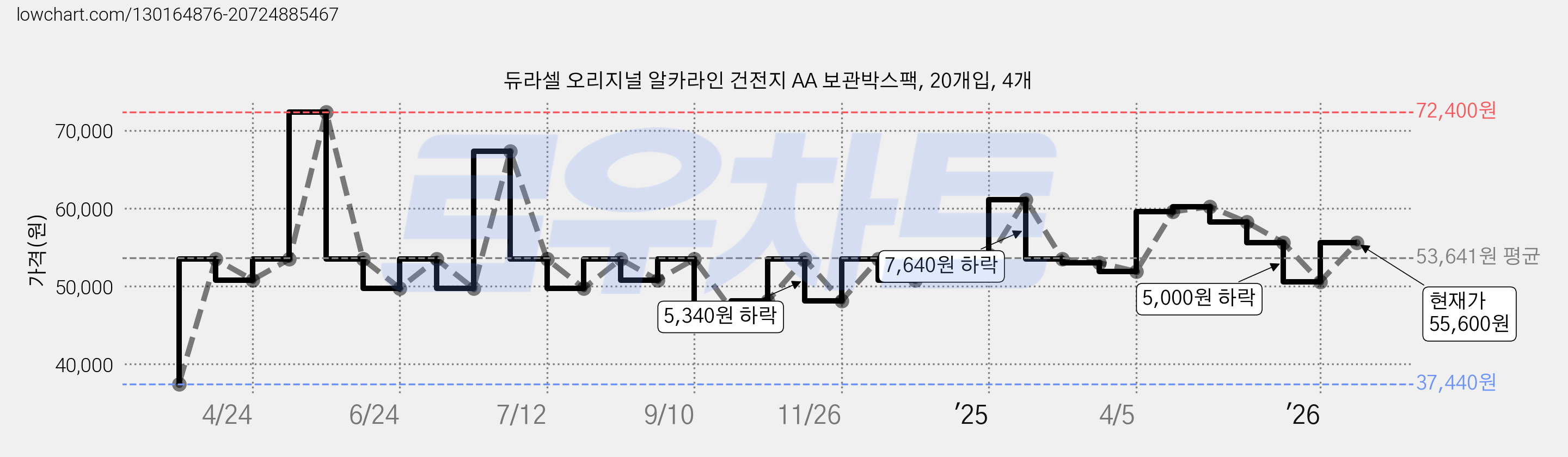 듀라셀 오리지널 알카라인 건전지 AA 보관박스팩, 20개입, 4개 가격 변동 차트, 현재가 55,600원, 관측 최저가 37,440원