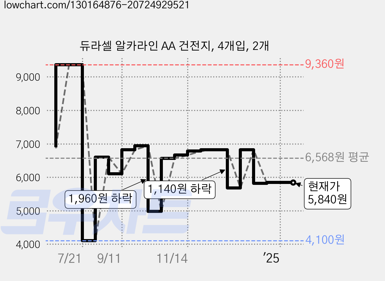 듀라셀 알카라인 AA 건전지, 4개입, 2개 가격 변동 차트, 현재가 5,840원, 관측 최저가 4,100원