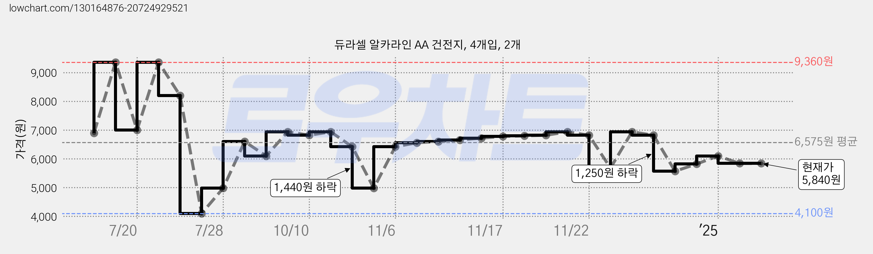 듀라셀 알카라인 AA 건전지, 4개입, 2개 가격 변동 차트, 현재가 5,840원, 관측 최저가 4,100원
