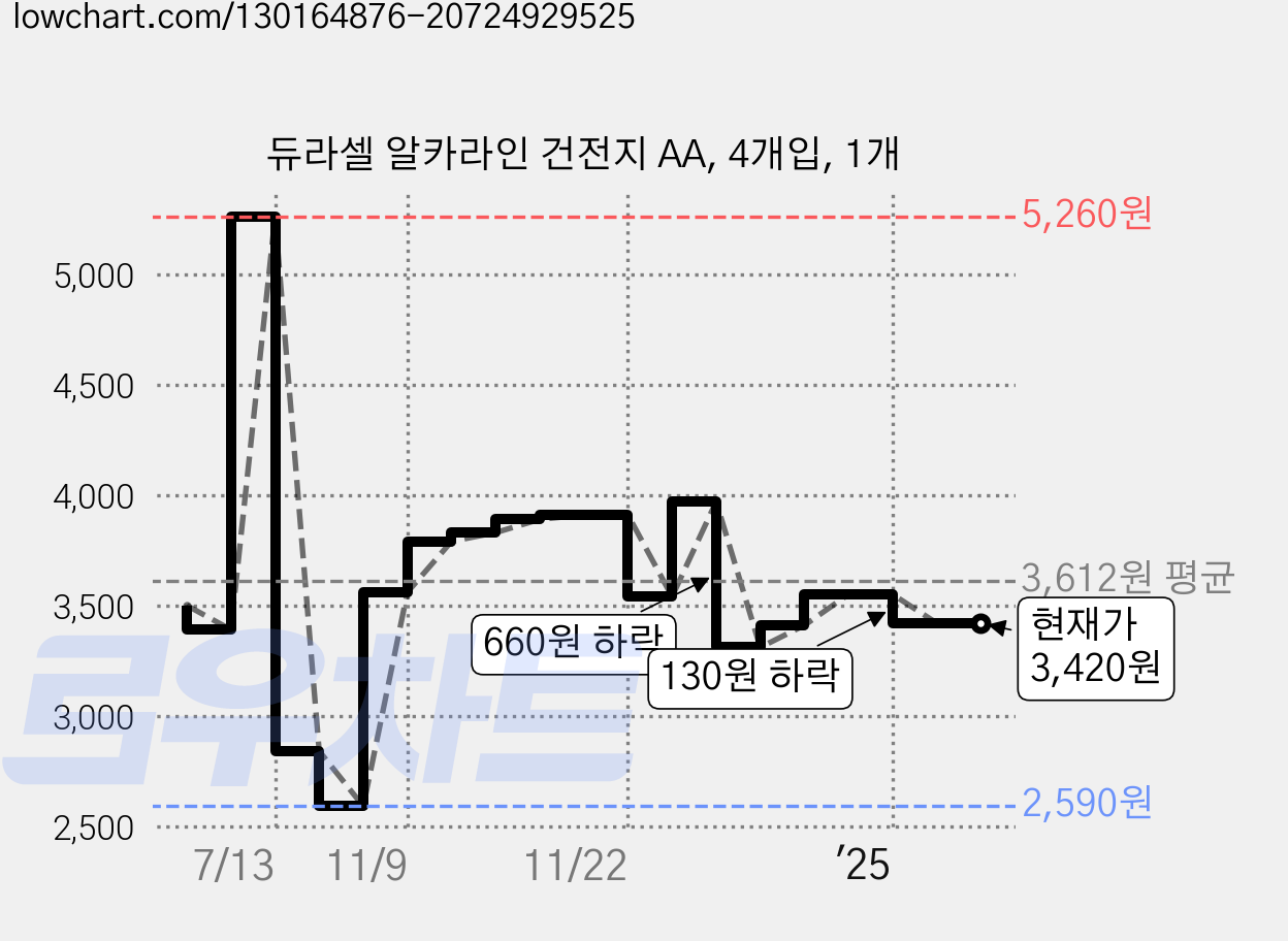듀라셀 알카라인 건전지 AA, 4개입, 1개 가격 변동 차트, 현재가 3,420원, 관측 최저가 2,590원