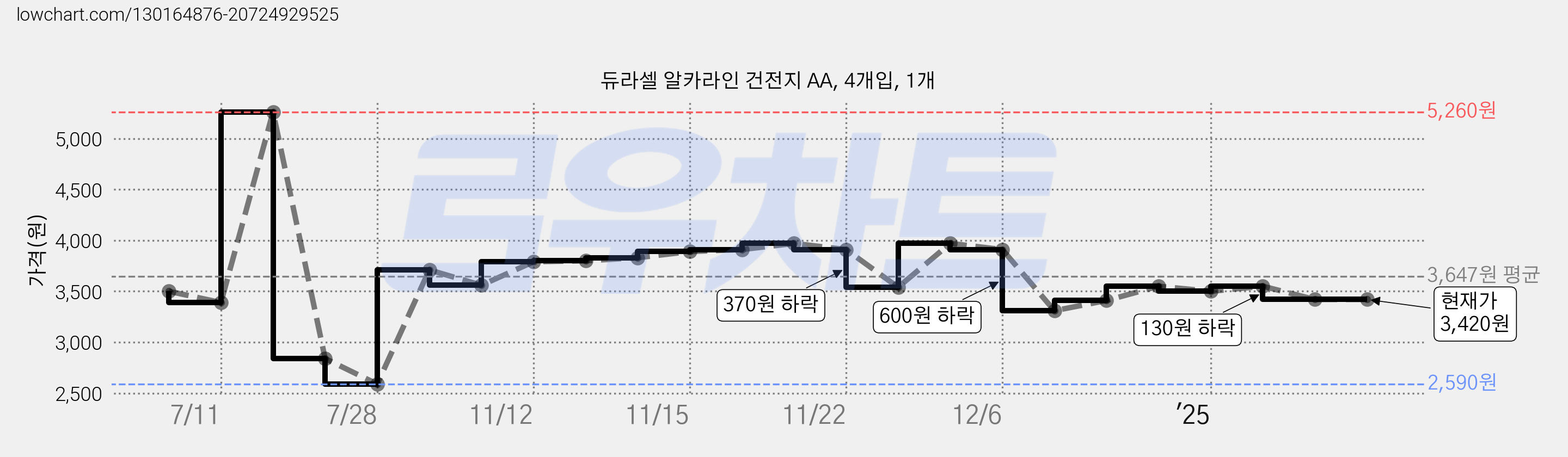 듀라셀 알카라인 건전지 AA, 4개입, 1개 가격 변동 차트, 현재가 3,420원, 관측 최저가 2,590원