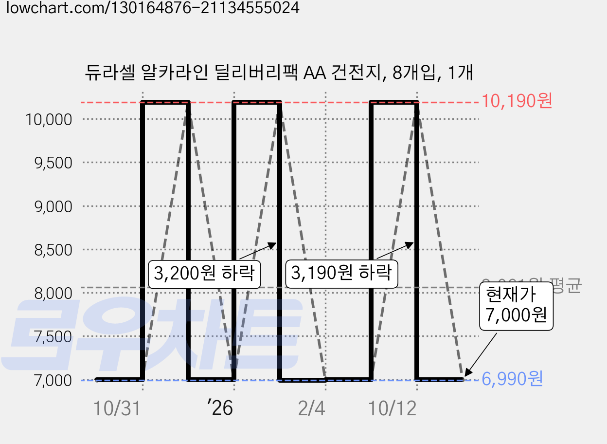 듀라셀 알카라인 딜리버리팩 AA 건전지, 8개입, 1개 가격 변동 차트, 현재가 7,000원, 관측 최저가 6,990원