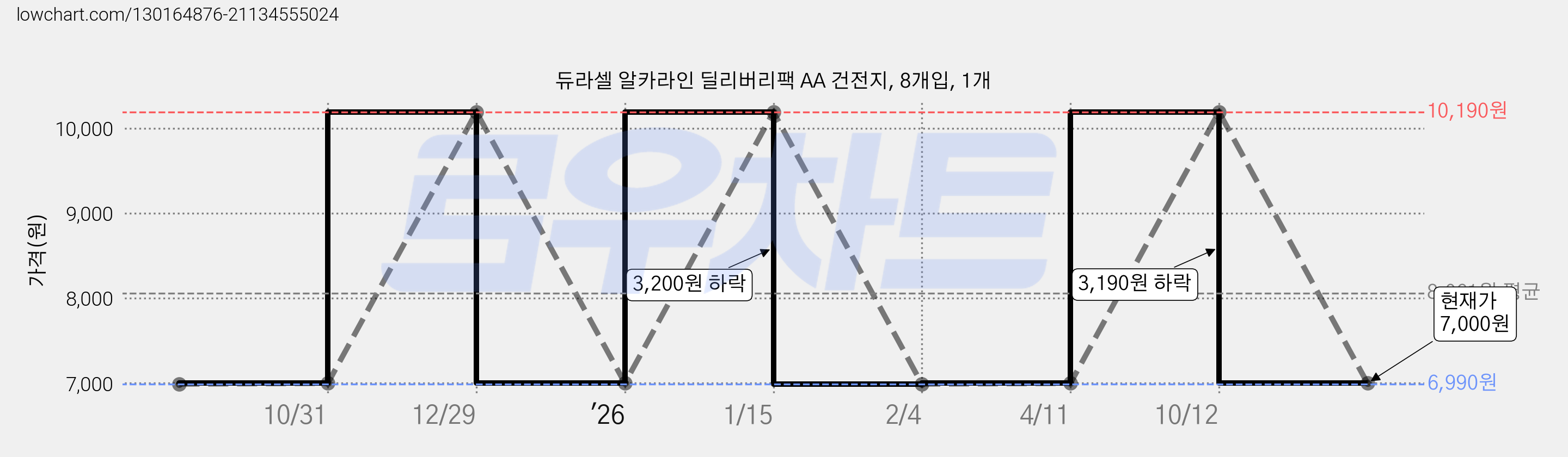 듀라셀 알카라인 딜리버리팩 AA 건전지, 8개입, 1개 가격 변동 차트, 현재가 7,000원, 관측 최저가 6,990원