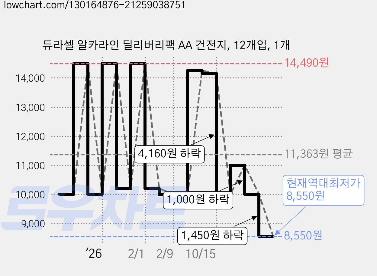 듀라셀 알카라인 딜리버리팩 AA 건전지, 12개입, 1개 가격 변동 차트, 현재가 8,550원, 역대최저가