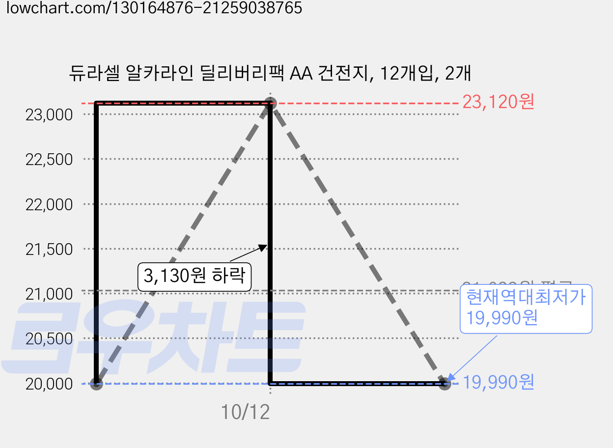 듀라셀 알카라인 딜리버리팩 AA 건전지, 12개입, 2개 가격 변동 차트, 현재가 19,990원, 역대최저가