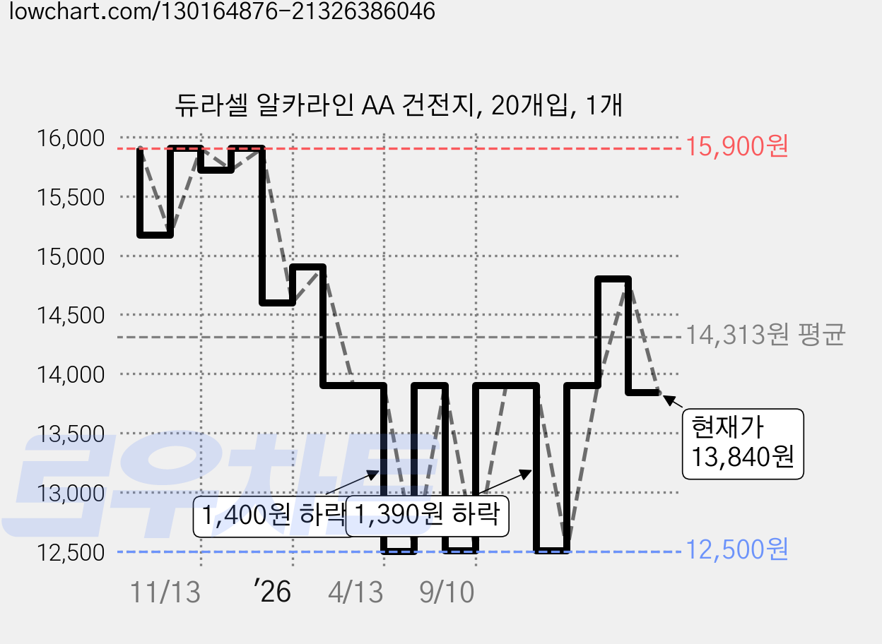 듀라셀 알카라인 AA 건전지, 20개입, 1개 가격 변동 차트, 현재가 13,840원, 관측 최저가 12,500원
