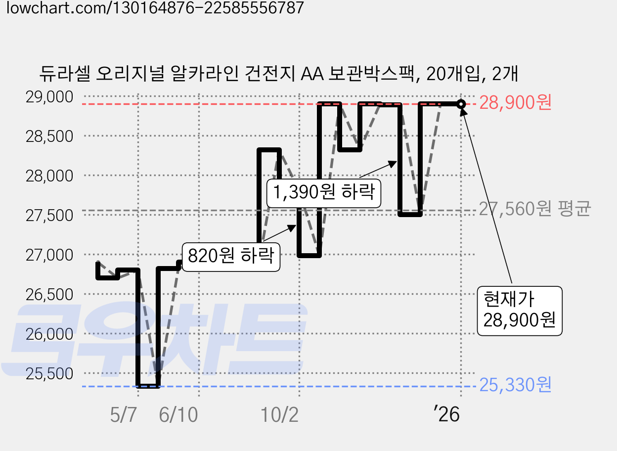 듀라셀 오리지널 알카라인 건전지 AA 보관박스팩, 20개입, 2개 가격 변동 차트, 현재가 28,900원, 역대최저가