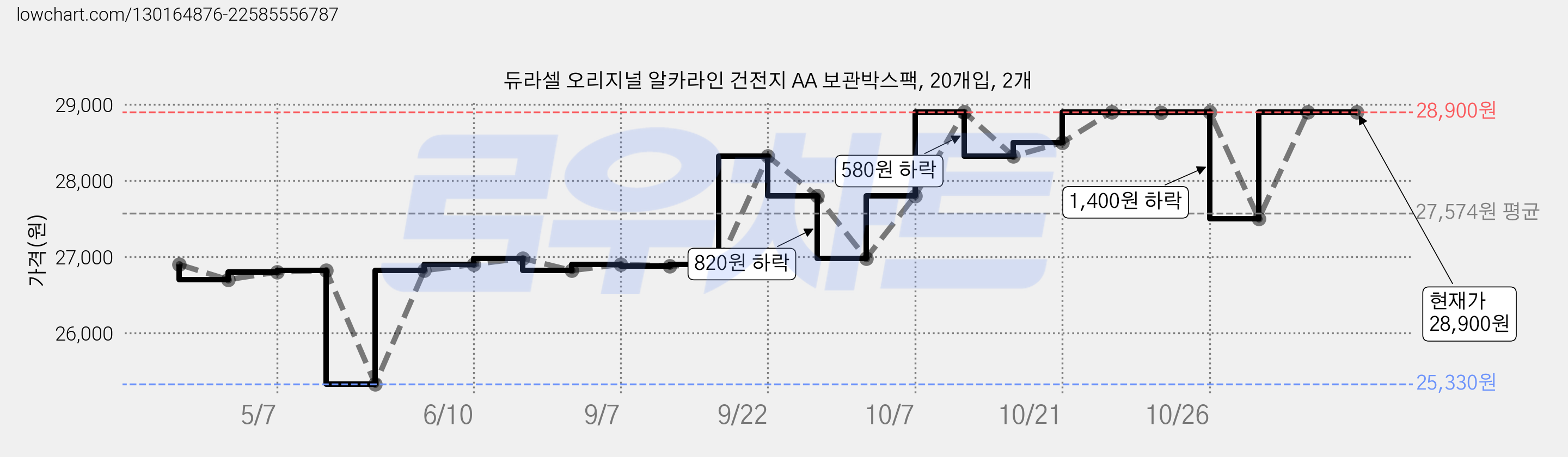 듀라셀 오리지널 알카라인 건전지 AA 보관박스팩, 20개입, 2개 가격 변동 차트, 현재가 28,900원, 역대최저가