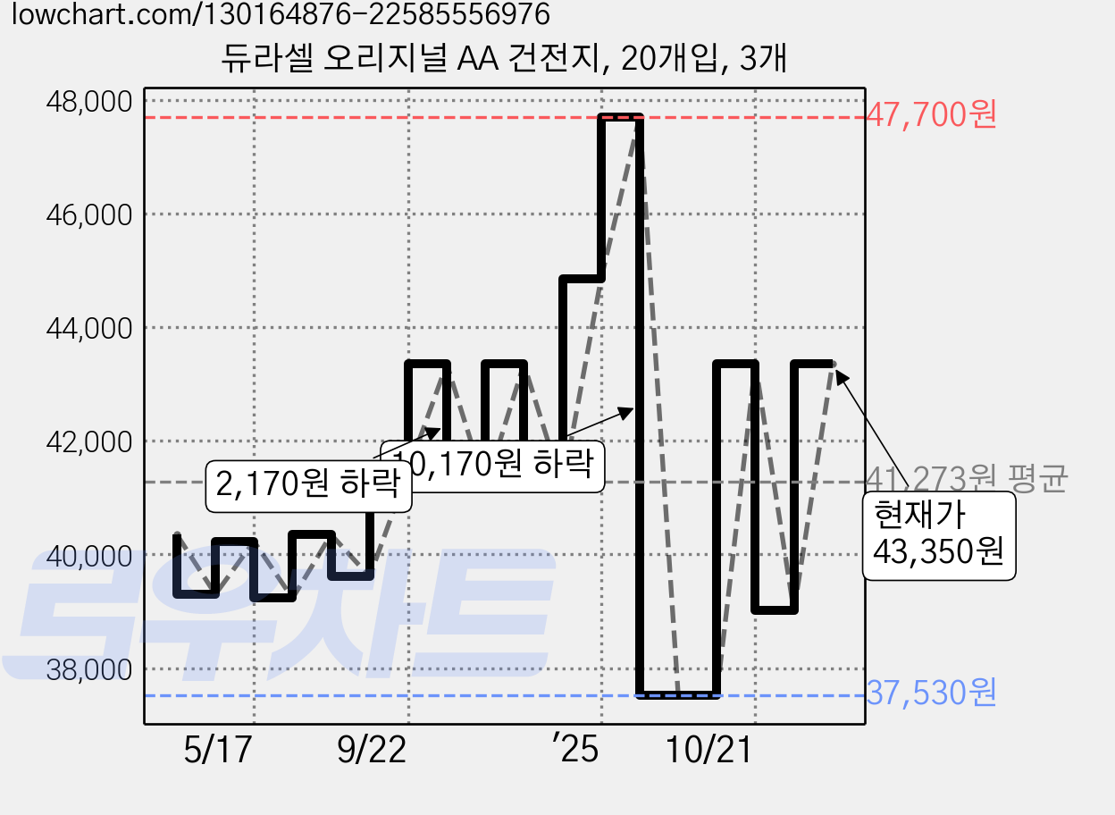 듀라셀 오리지널 AA 건전지, 20개입, 3개 가격 변동 차트, 현재가 43,350원, 관측 최저가 37,530원