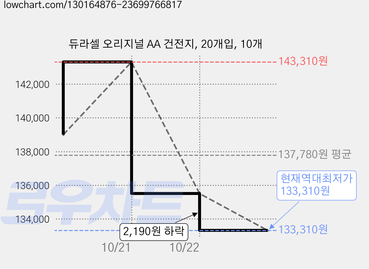듀라셀 오리지널 AA 건전지, 20개입, 10개 가격 변동 차트, 현재가 133,310원, 역대최저가