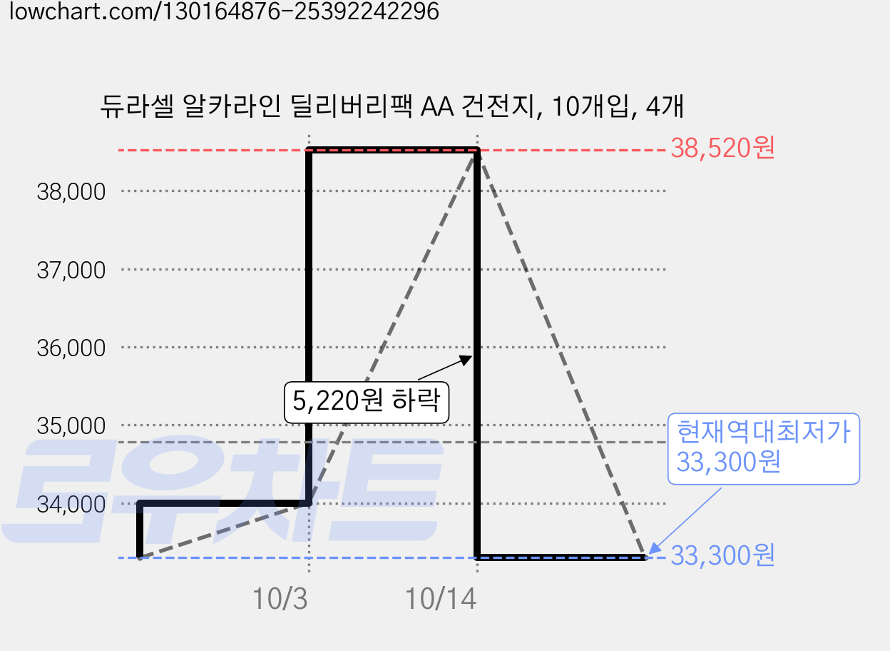 듀라셀 알카라인 딜리버리팩 AA 건전지, 10개입, 4개 가격 변동 차트, 현재가 33,300원, 역대최저가