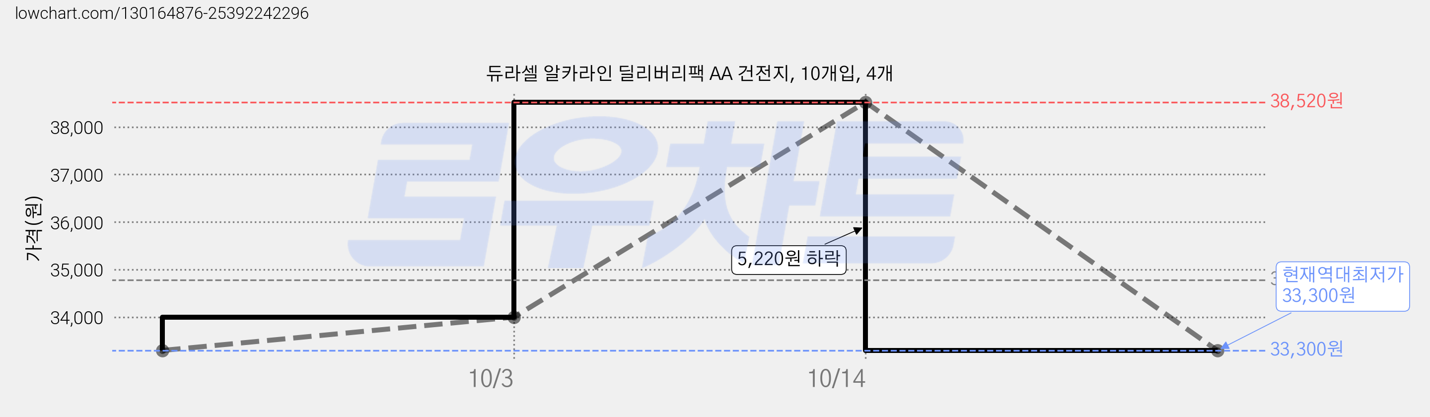 듀라셀 알카라인 딜리버리팩 AA 건전지, 10개입, 4개 가격 변동 차트, 현재가 33,300원, 역대최저가