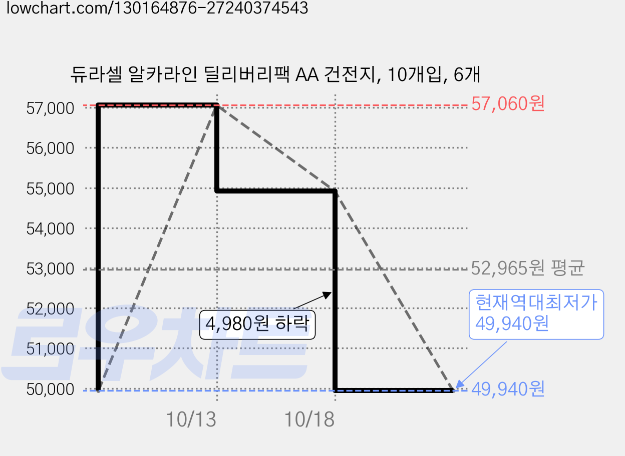 듀라셀 알카라인 딜리버리팩 AA 건전지, 10개입, 6개 가격 변동 차트, 현재가 49,940원, 역대최저가