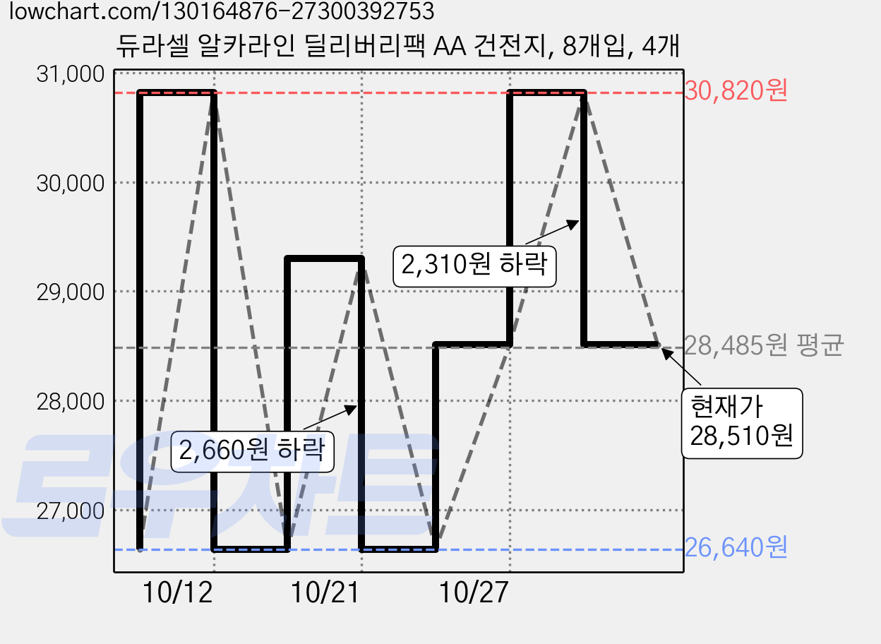 듀라셀 알카라인 딜리버리팩 AA 건전지, 8개입, 4개 가격 변동 차트, 현재가 28,510원, 관측 최저가 25,990원