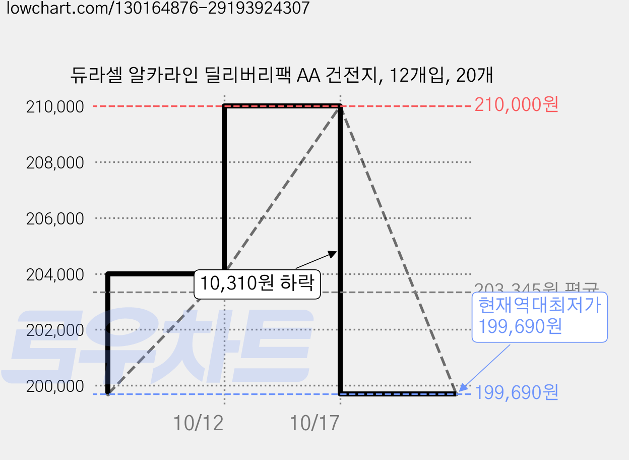 듀라셀 알카라인 딜리버리팩 AA 건전지, 12개입, 20개 가격 변동 차트, 현재가 199,690원, 역대최저가