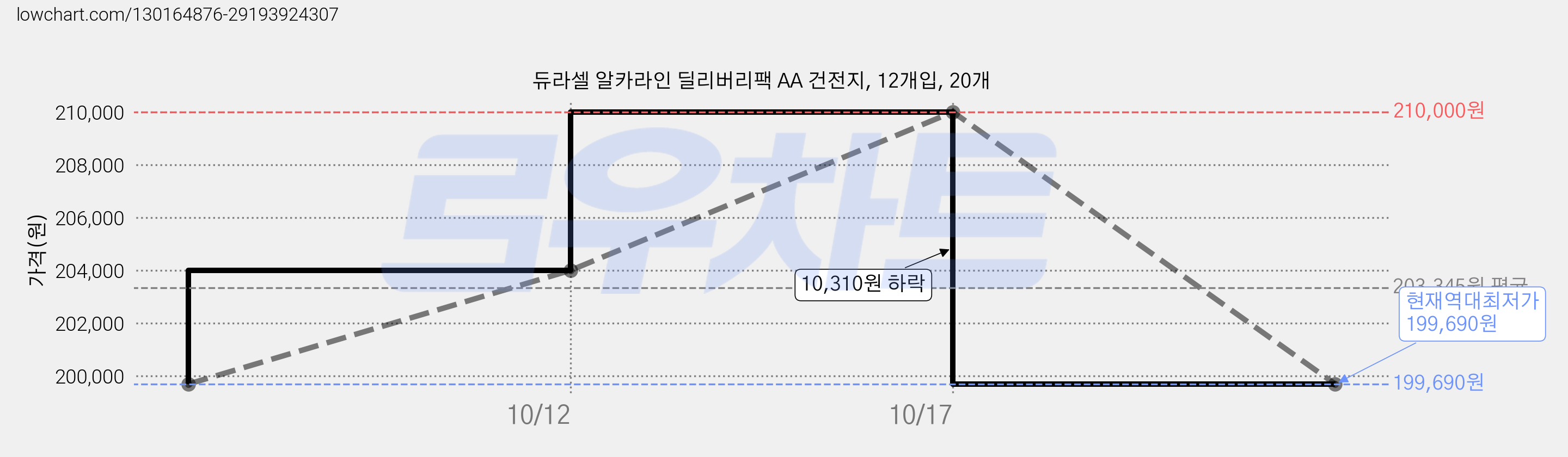 듀라셀 알카라인 딜리버리팩 AA 건전지, 12개입, 20개 가격 변동 차트, 현재가 199,690원, 역대최저가