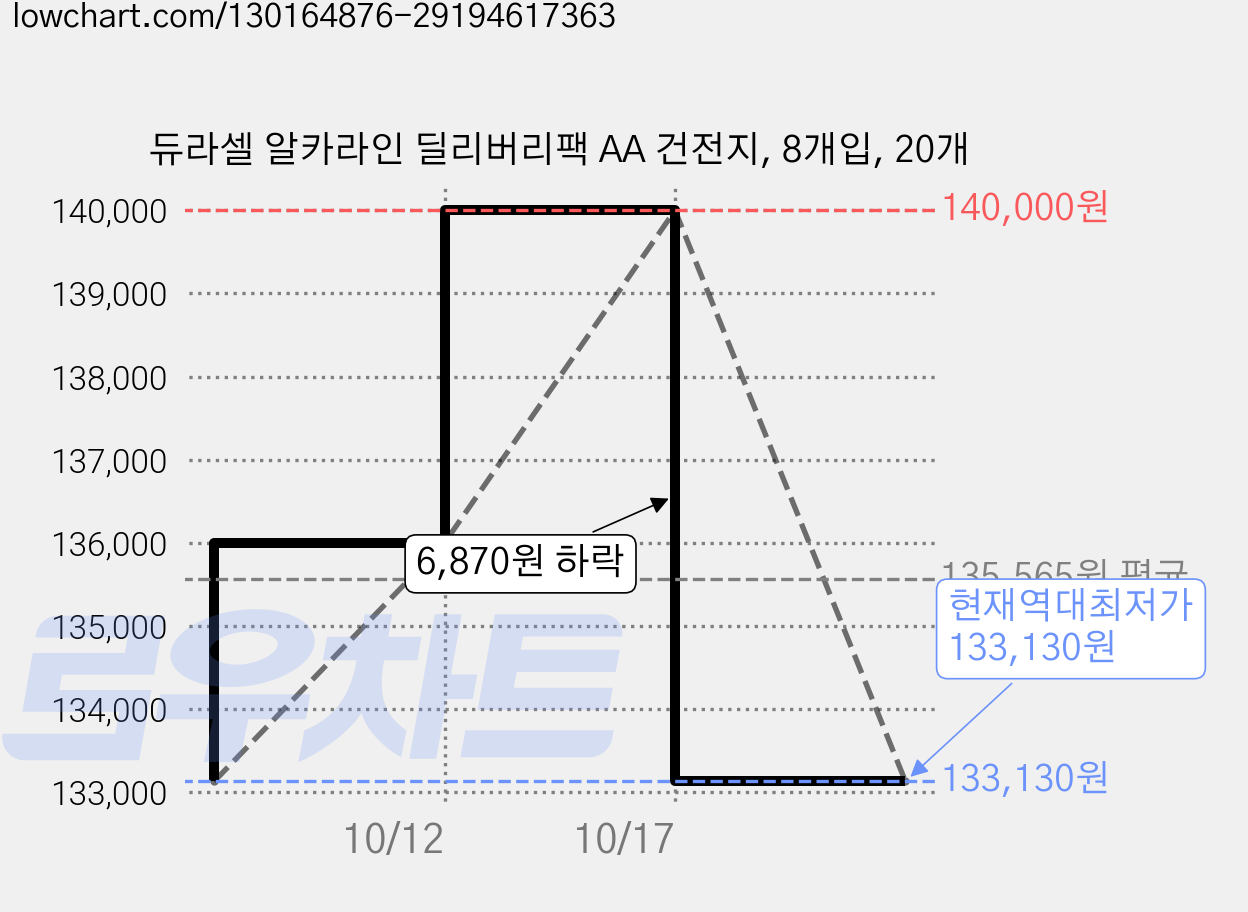 듀라셀 알카라인 딜리버리팩 AA 건전지, 8개입, 20개 가격 변동 차트, 현재가 133,130원, 역대최저가