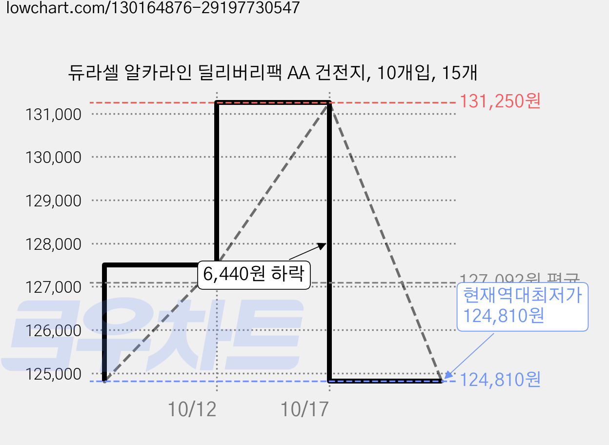 듀라셀 알카라인 딜리버리팩 AA 건전지, 10개입, 15개 가격 변동 차트, 현재가 124,810원, 역대최저가