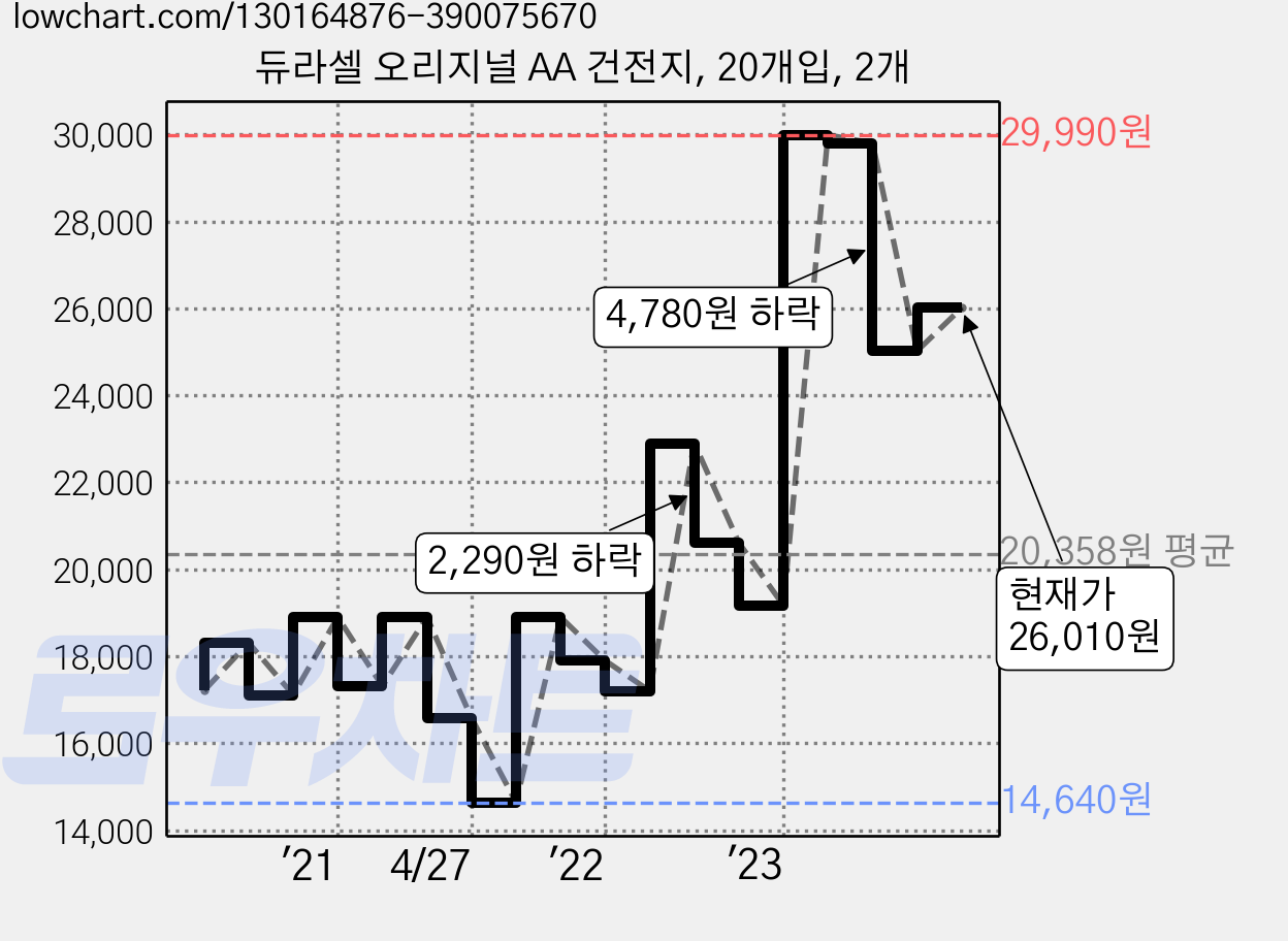 듀라셀 오리지널 AA 건전지, 20개입, 2개 가격 변동 차트, 현재가 26,010원, 관측 최저가 14,640원
