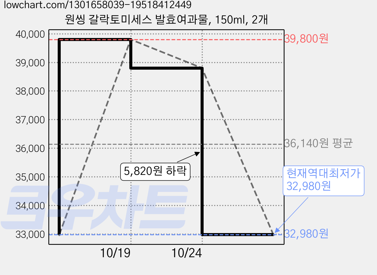 원씽 갈락토미세스 발효여과물, 150ml, 2개 가격 변동 차트, 현재가 32,980원, 역대최저가