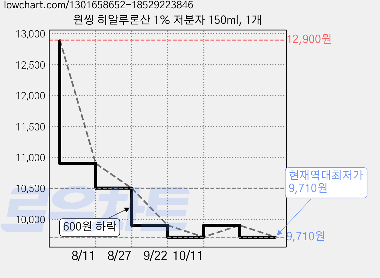 원씽 히알루론산 1% 저분자 150ml, 1개 가격 변동 차트, 현재가 9,710원, 역대최저가