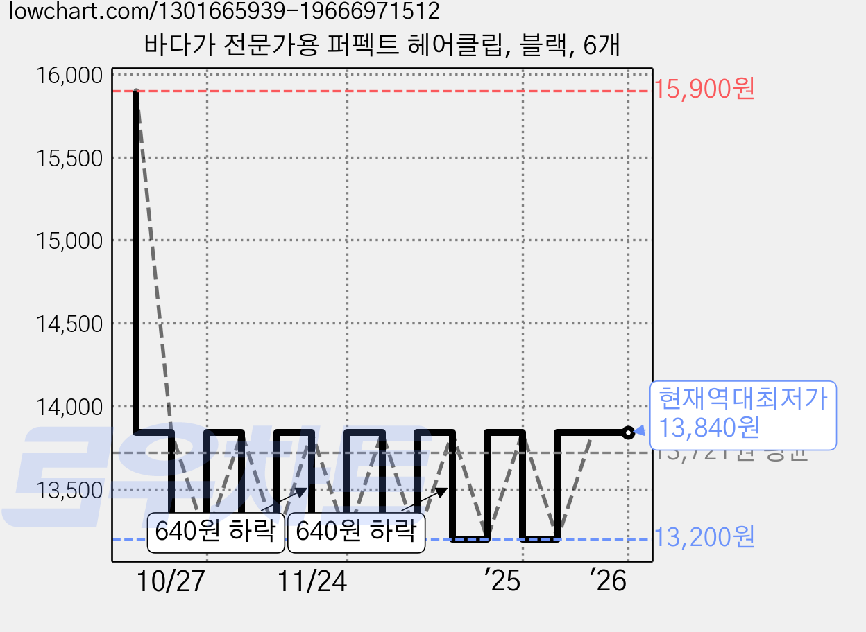 바다가 전문가용 퍼펙트 헤어클립, 블랙, 6개 가격 변동 차트, 현재가 13,840원, 역대최저가